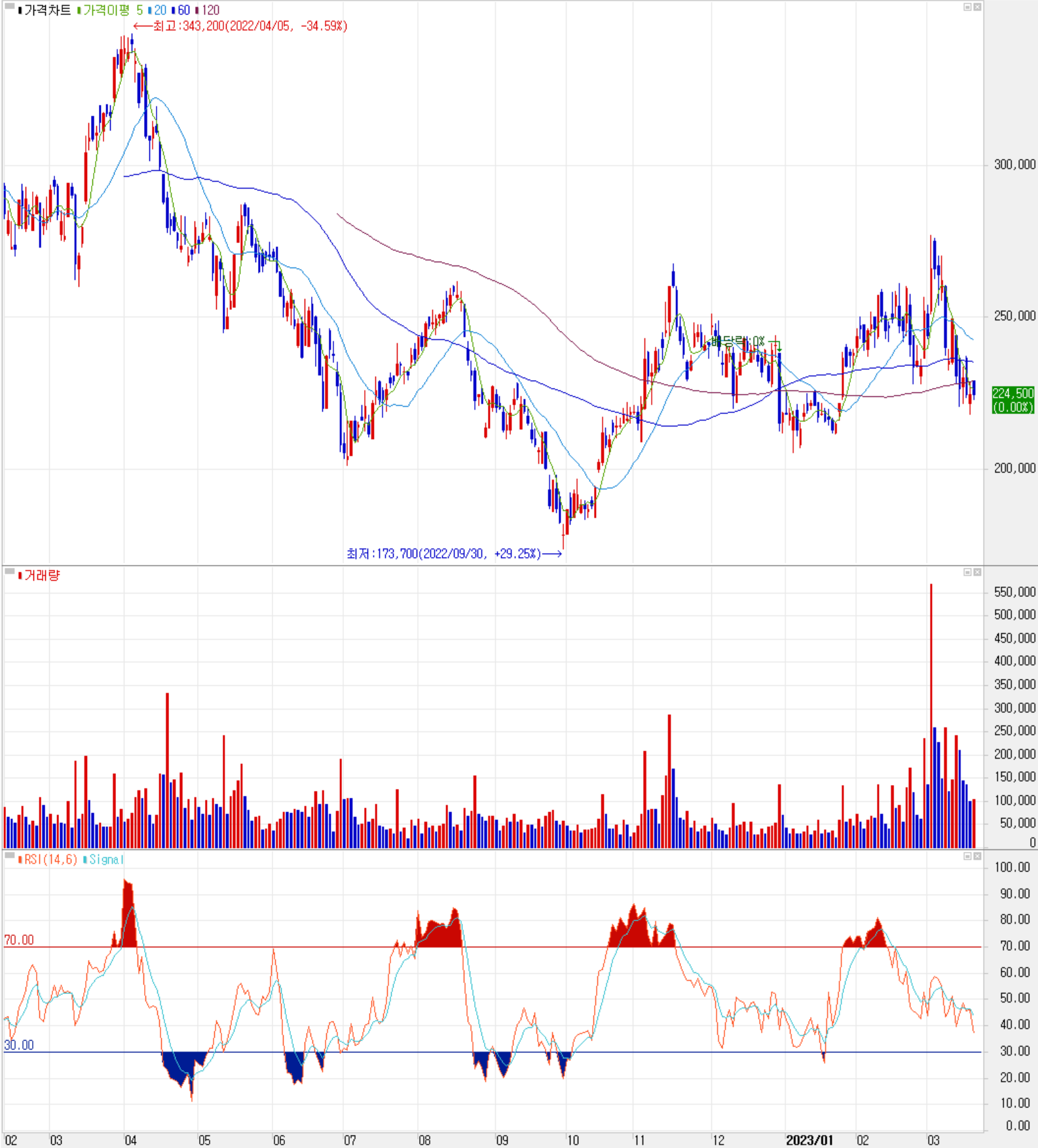 천보 - 주식 시세 (일봉: 2022.02 ~ 2023.03)