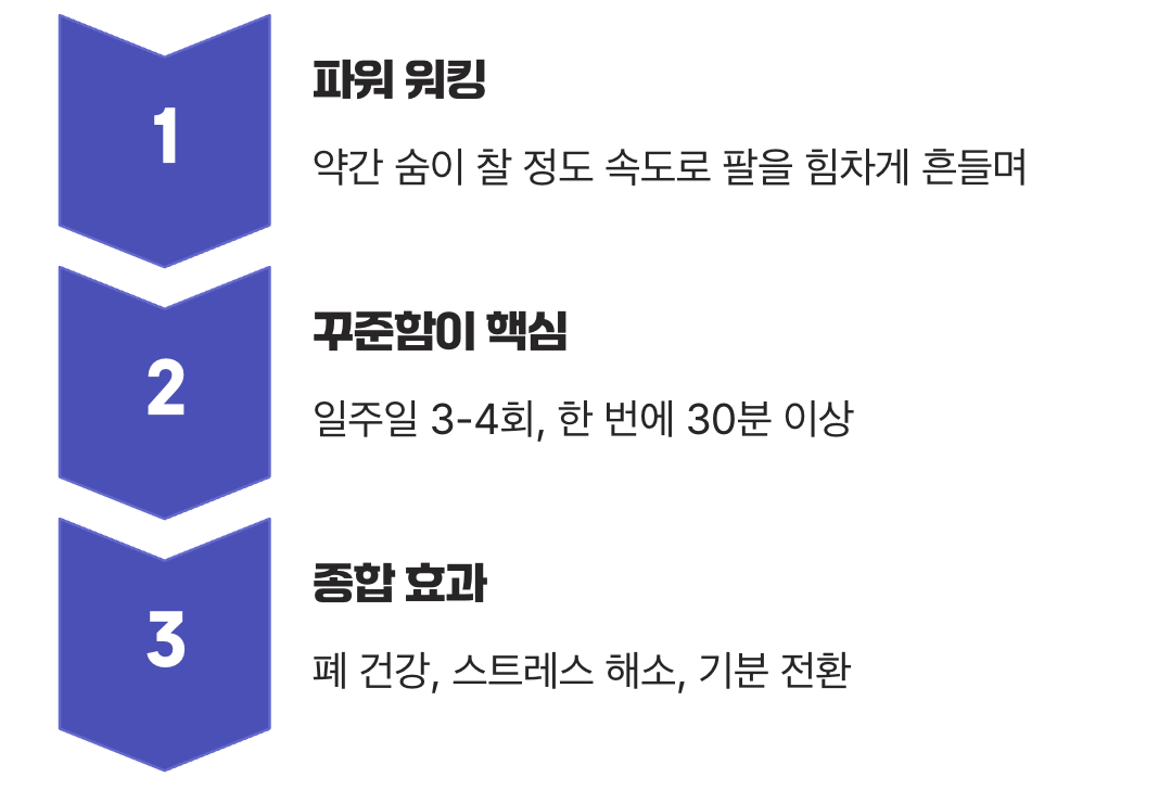 가벼운 걷기, 심장과 폐를 동시에