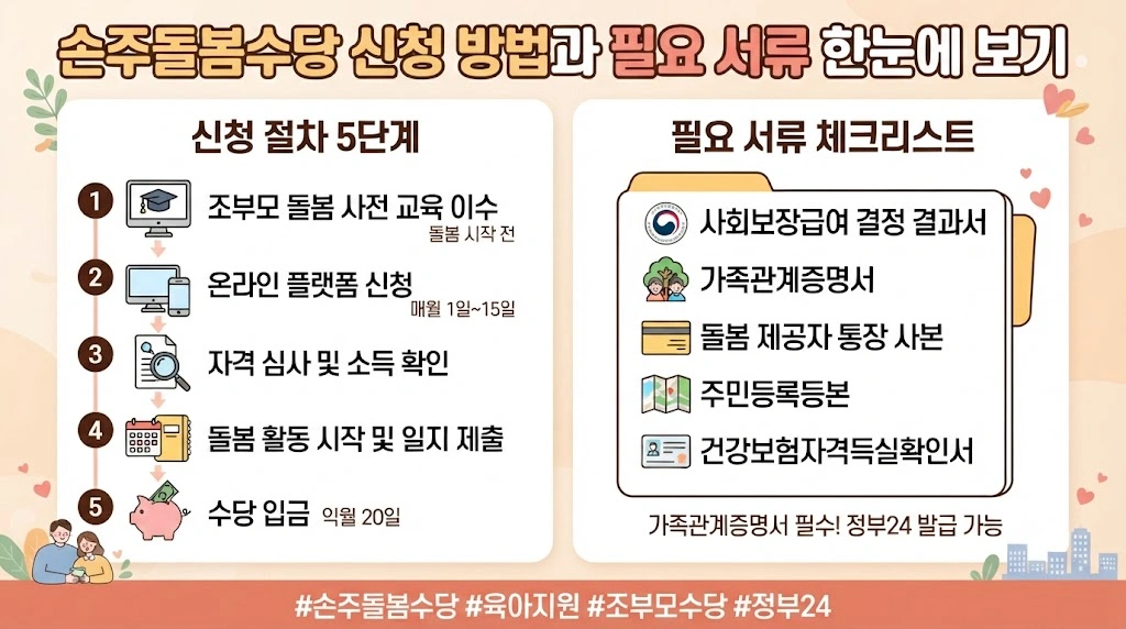 신청 방법과 필요 서류 한눈에 보기