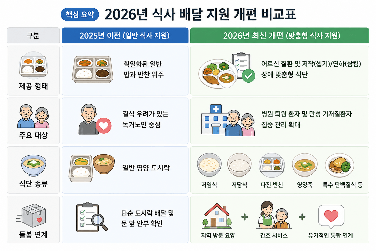 어르신식사배달지원사업