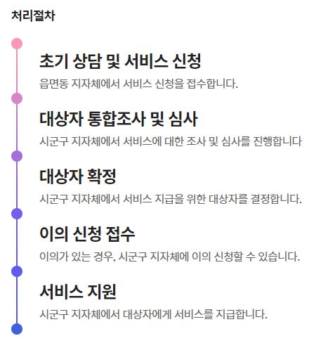 2023년 청년 월세 지원 정보 신청처리절차