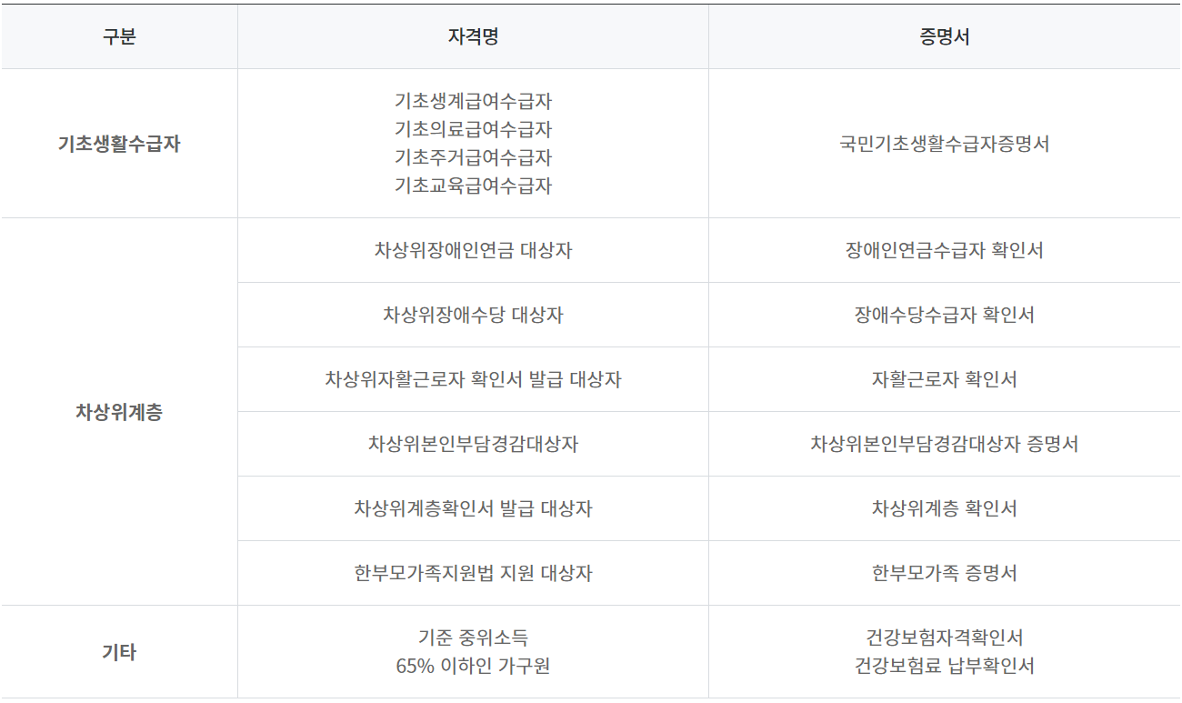 평생교육 바우처 대상자 중 소득 증명서