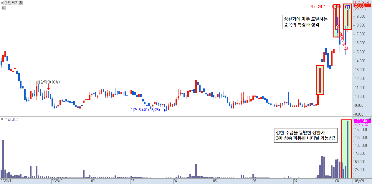 인벤티지랩 일봉 차트 2)