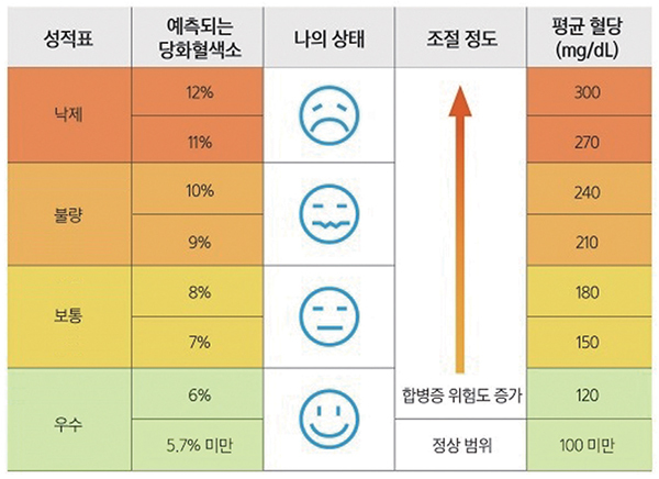 당화혈색소 수치 평가