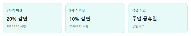 고속도로 통행료 다자녀 할인