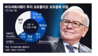 버크셔 해서웨이 투자 포트폴리오