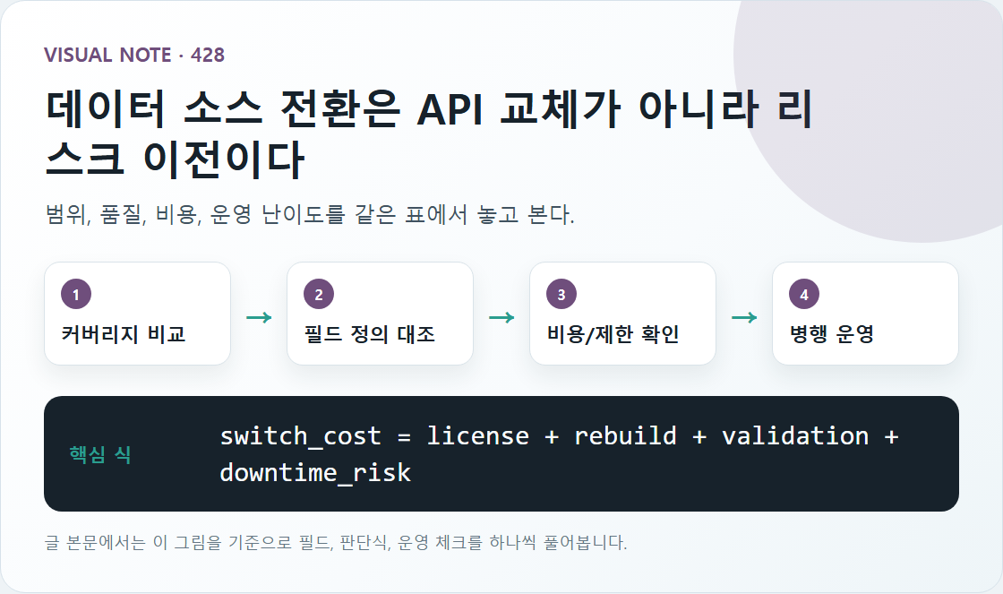 외부 금융 데이터 소스 전환 검토 기준: 범위, 품질, 비용 핵심 흐름과 판단식 도식