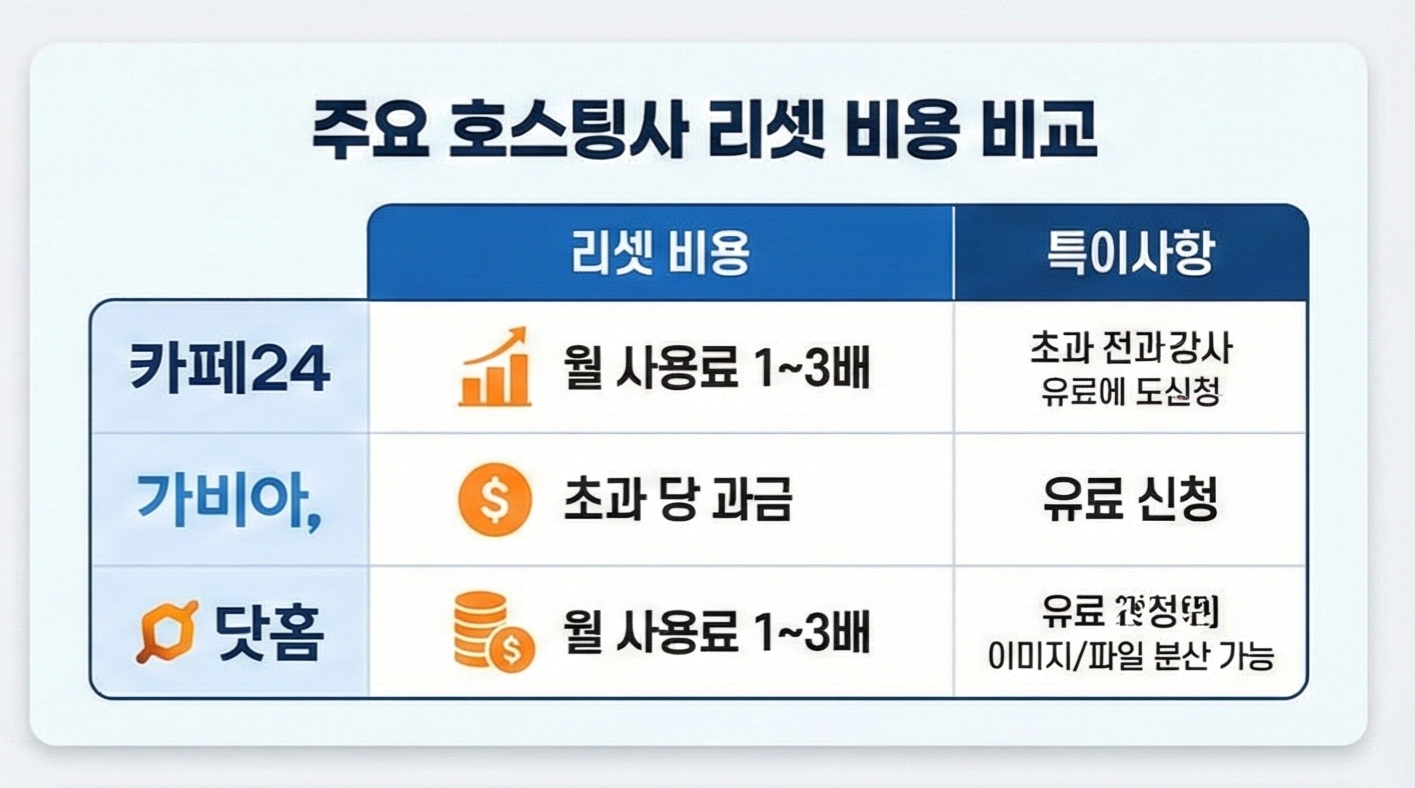 주요 호스팅사 리셋 비용