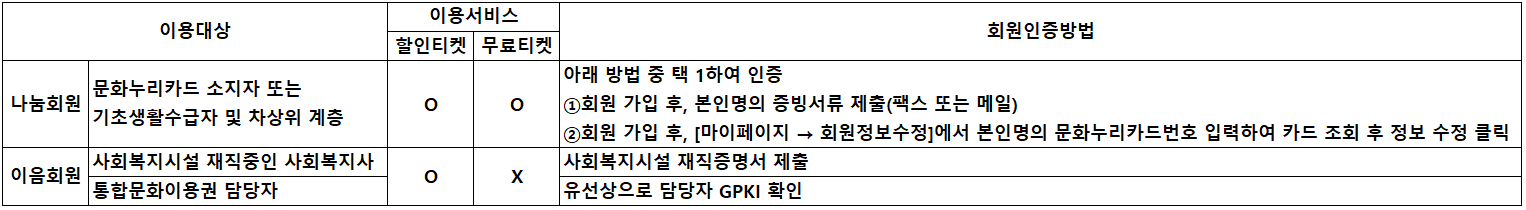 나눔티켓 이용대상 및 회원인증방법.