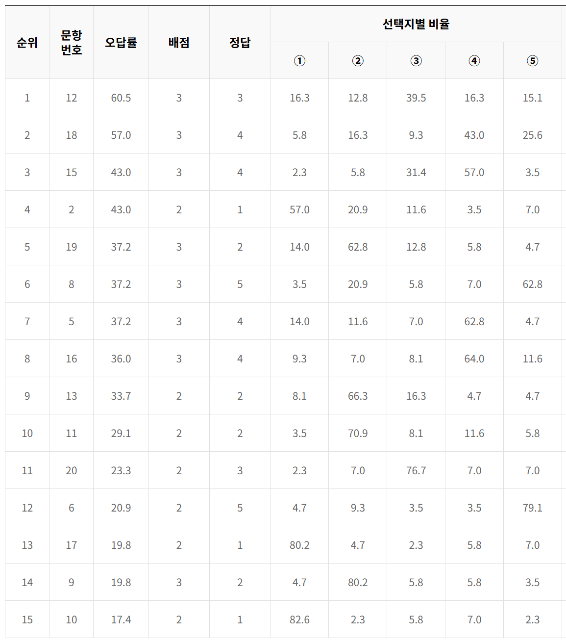 2023년 6모 고2 사탐
