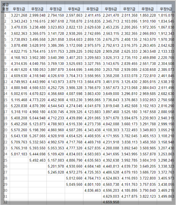 2024년 공무원 봉급표