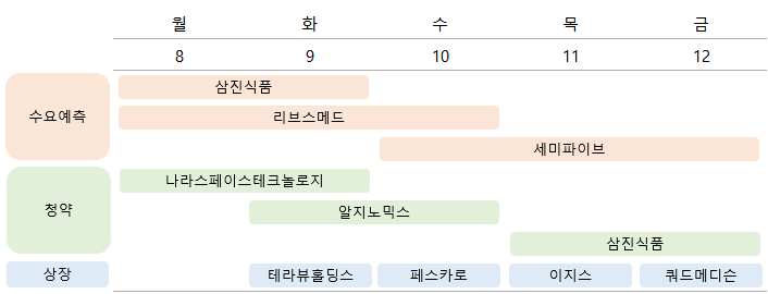 2025년 12월 공모주 둘째주 청약 일정