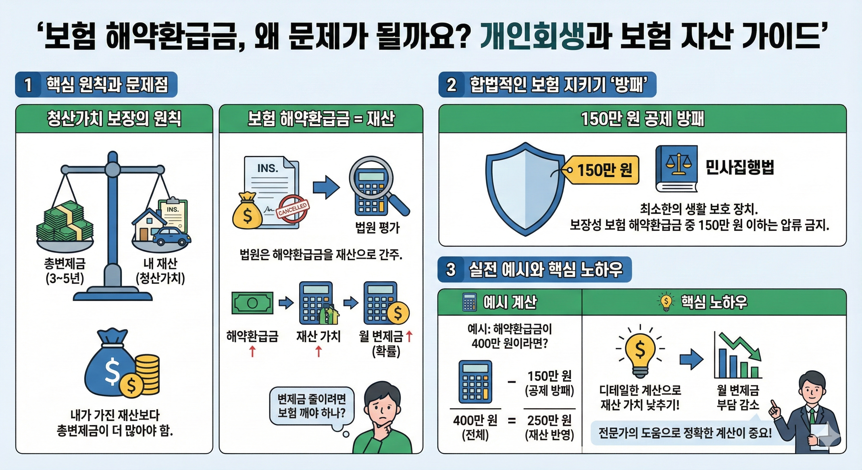 개인회생 보험금, 무작정 해지하면 손해입니다 (압류 피하는 실무 팁)
