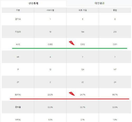5차 투어, 에버콜라겐 LPBA 챔피언십 태백 - 스롱 피아비 선수 통계