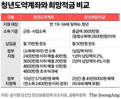 청년도약계좌 신청기간 가입 조건 소득