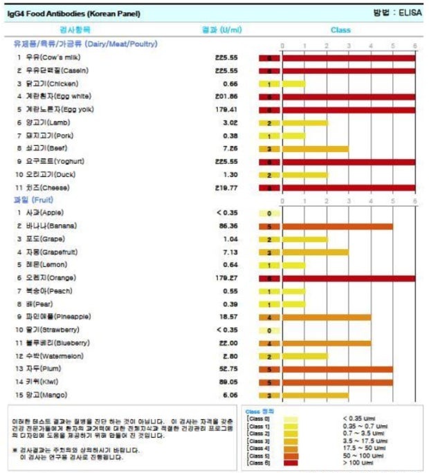 음식물-과민증-검사-결과지