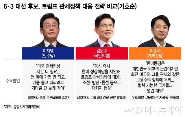 2025 대선 후보, 이재명 vs 김문수 vs 이준석 공약 비교 분석