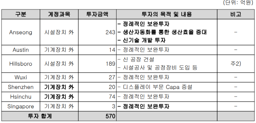 코미코 2021년 설비 투자 현황