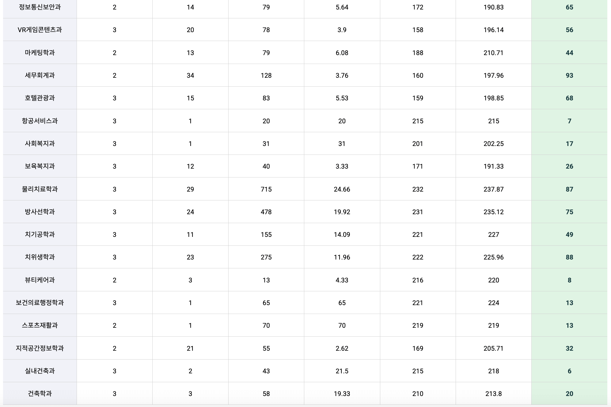 2023 신구대 정시 추가합격 예비번호