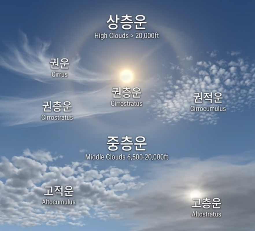 하늘이 보내는 비밀 메시지, 구름의 모양으로 내일의 날씨를 예측하는 지혜