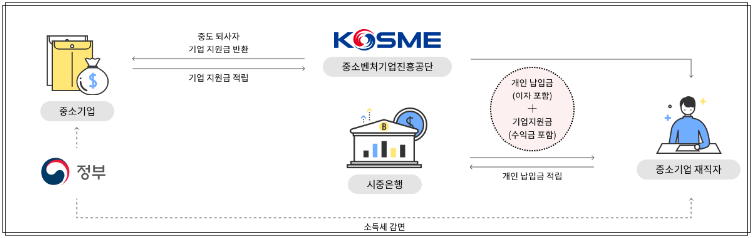 2024 중소기업 재직자 우대 저축공제 혜택 만기수령액 신청