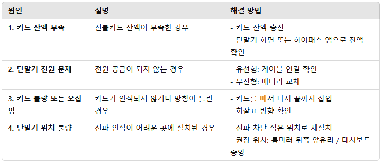 톨게이트 통과 시 "미인식" 발생