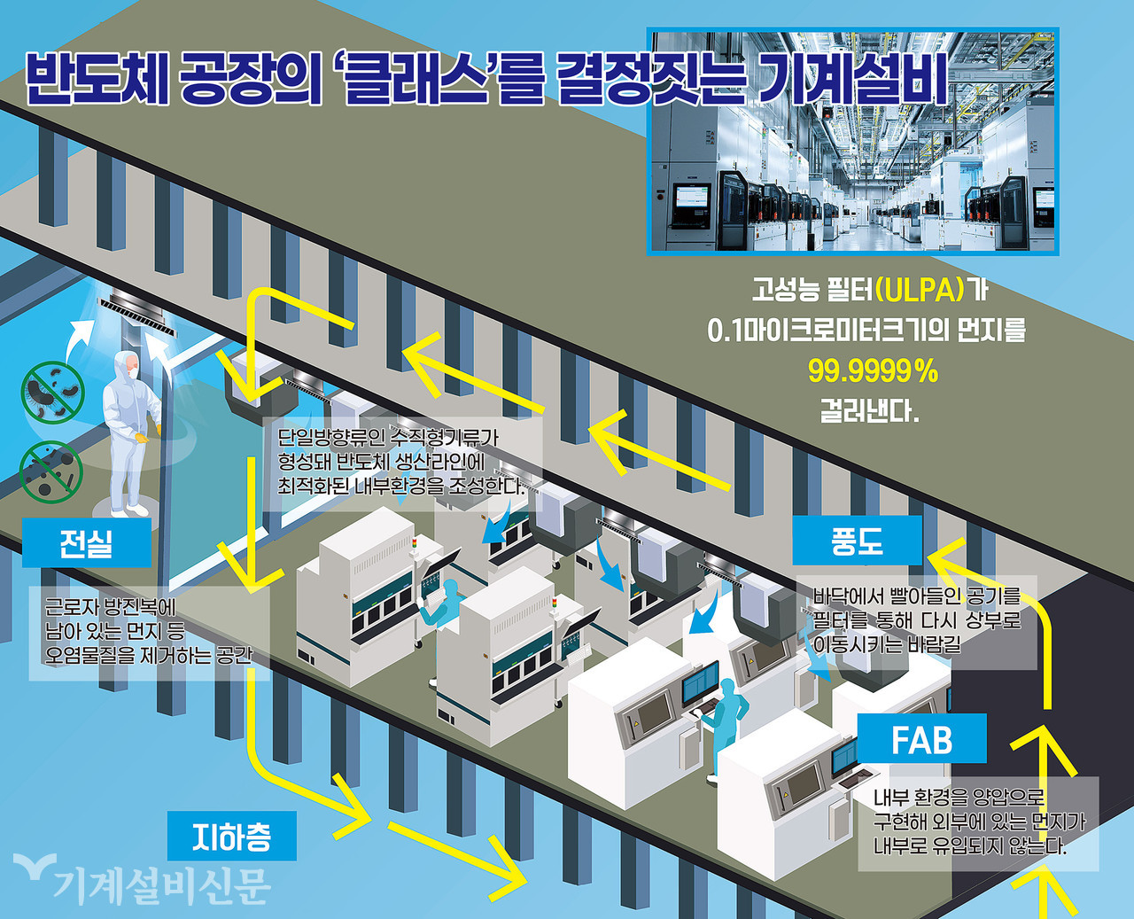 클린룸 외부 공기 유입 차단 전략: 청정도 안정성의 핵심 설계 요소 그림 이해 입니다