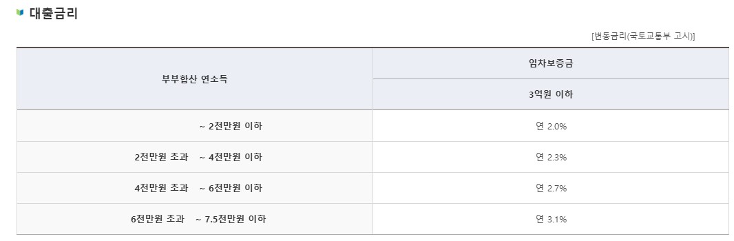 청년버팀목 전세대출