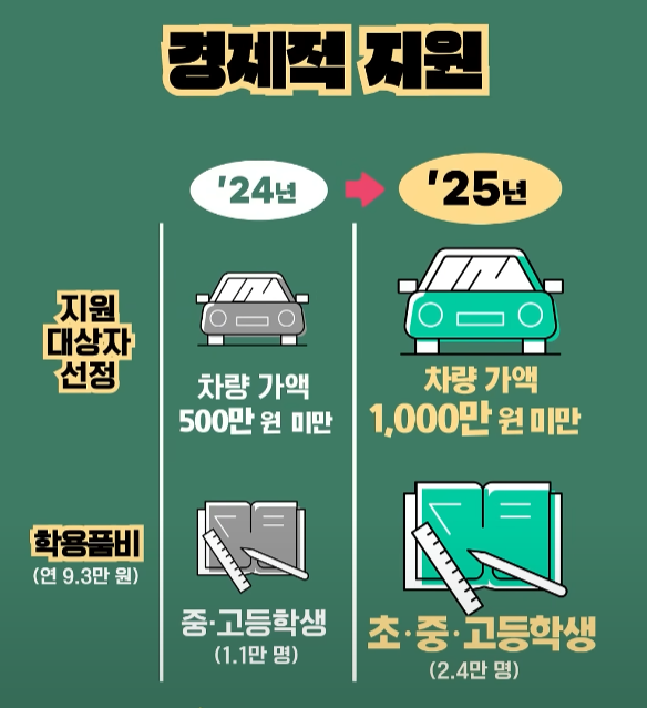 경제적 지원 확충
