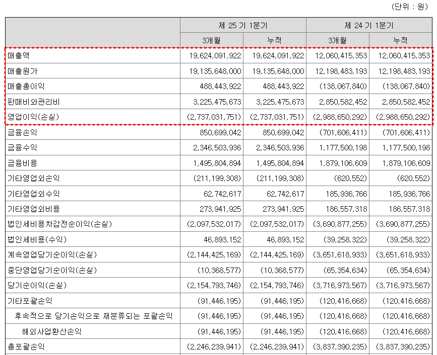 다이나믹디자인 1분기 실적현황
