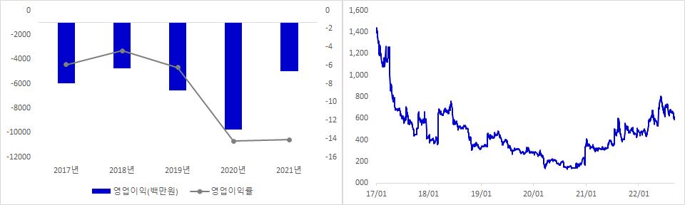 에이엔피 실적 및 주가 추이