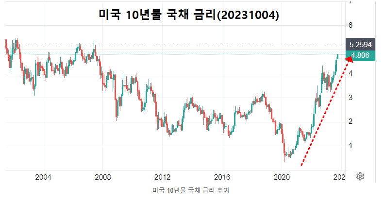 미국 10년물 국채금리 현황