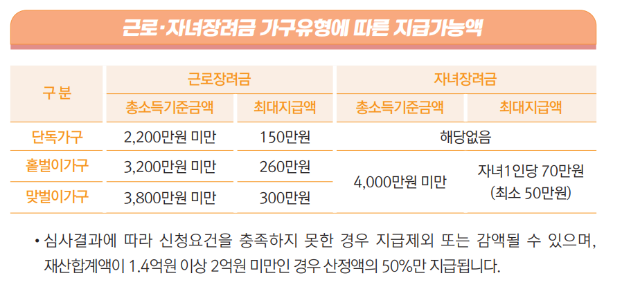 근로장려금 가구 유형에 따른 지급가능액