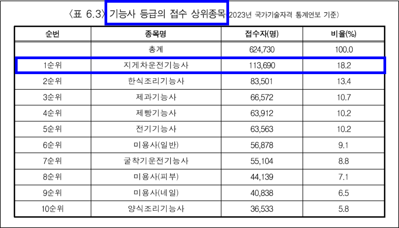 기능사 시험접수 상위종목