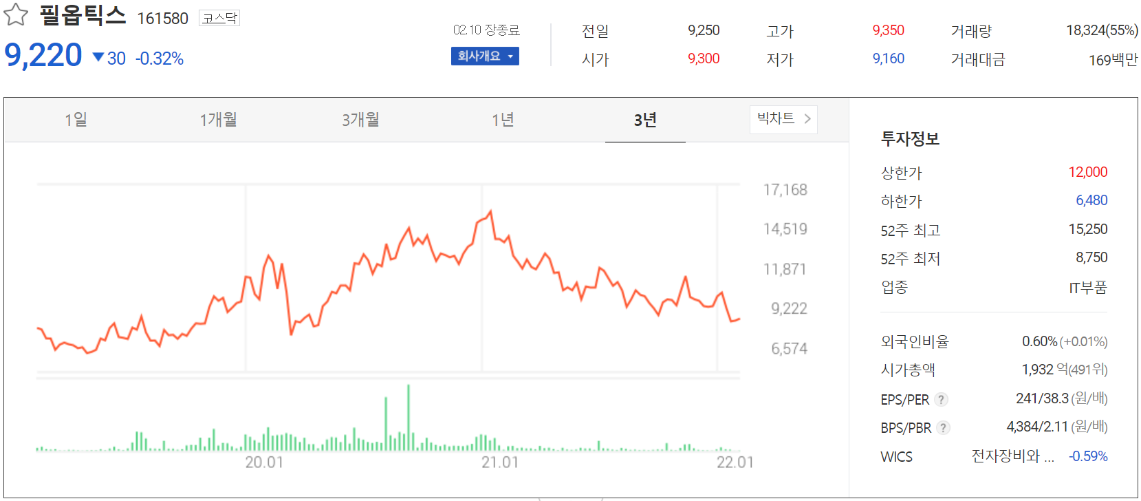 필옵틱스 - 주가 정보 (2022.02.10)