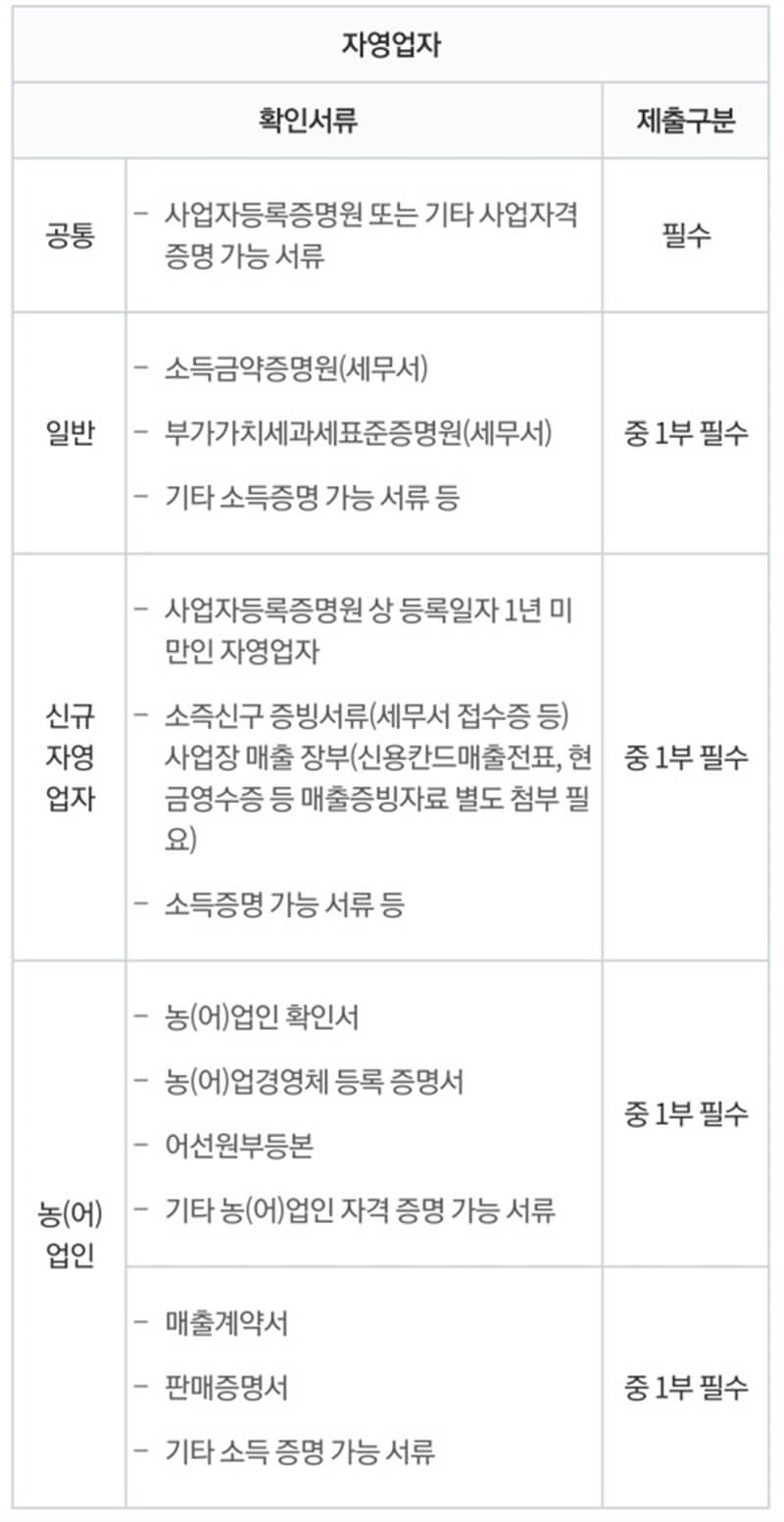 입소우선순위-자영업자-제출서류-사진