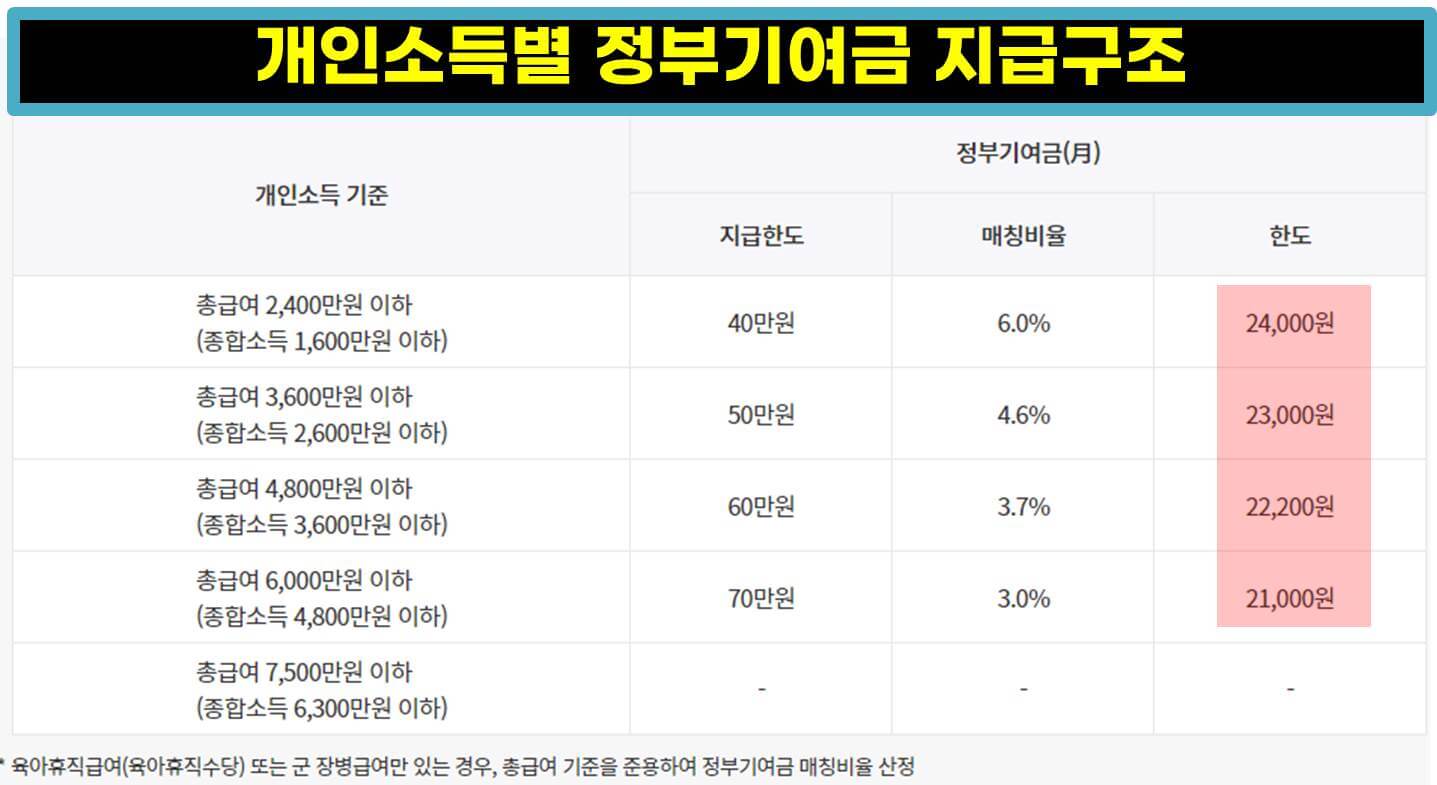 청년도약계좌 가입조건