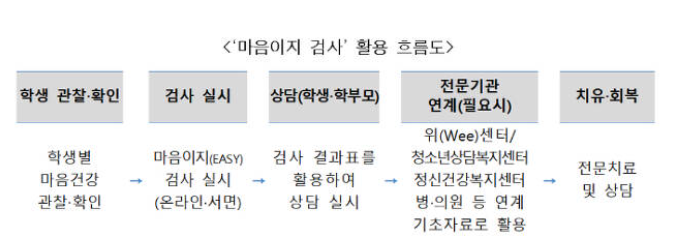 마음이지 검사 활용 흐름도