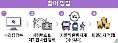 에코마일리지 승용차 분야 주행거리 감축 방법