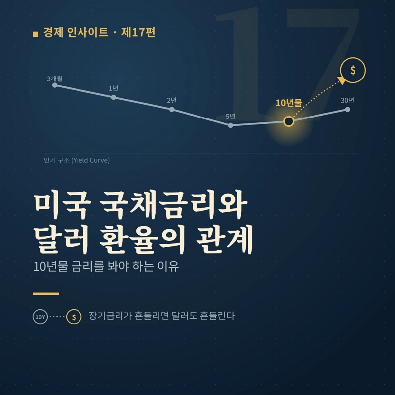 미국 국채금리와 달러 환율의 관계