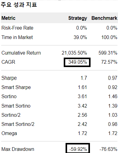 CAGR 349.05%, MDD -5.9.92%를 기록했습니다.