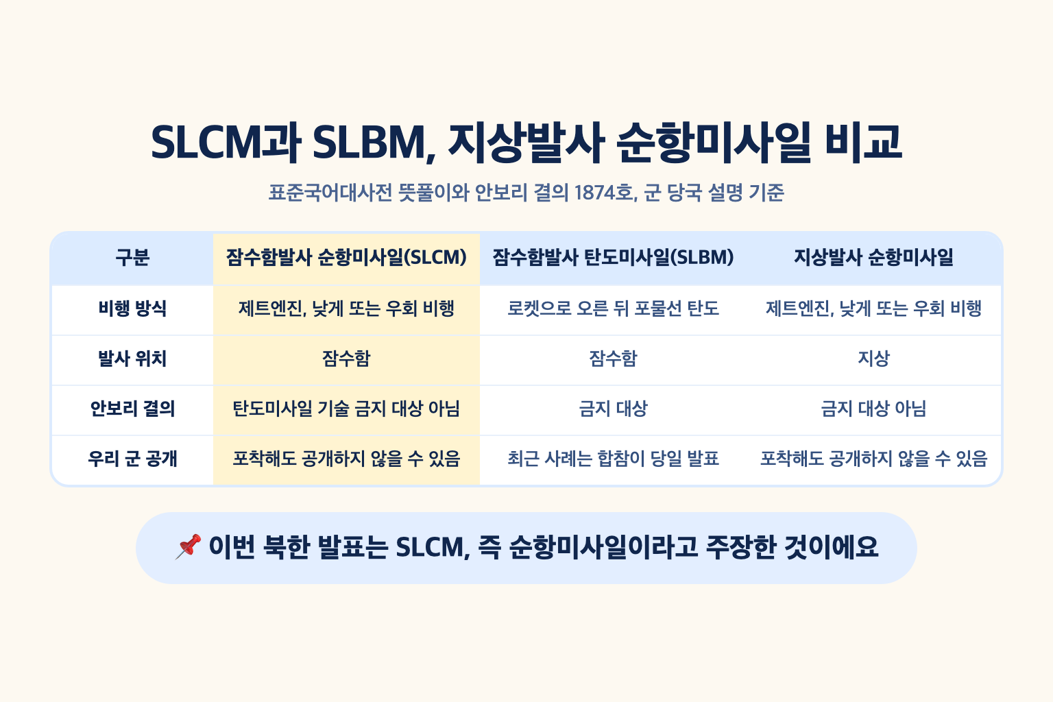 잠수함발사 순항미사일, 잠수함발사 탄도미사일, 지상발사 순항미사일을 비행 방식, 발사 위치, 안보리 결의 해당 여부, 우리 군 공개 관행으로 비교한 설명도