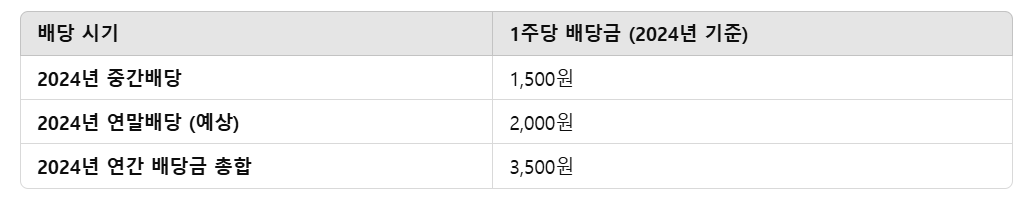 기아 배당 기준일