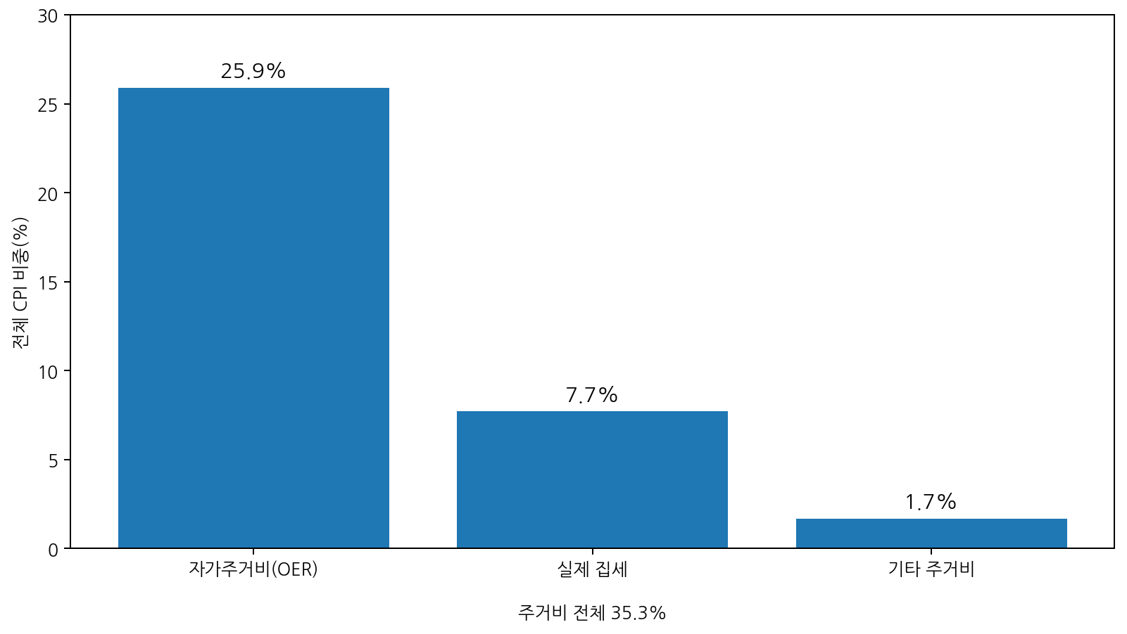 2026년 8월 미국 CPI에서 자가주거비 OER 25.9%, 실제 집세 7.7%, 기타 주거비 약 1.7%가 차지하는 비중을 비교한 막대그래프.