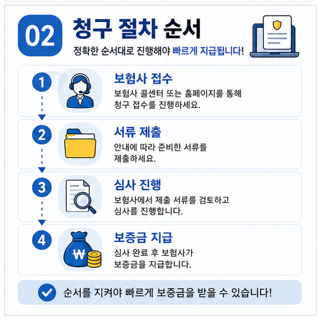 전세보증보험 청구 접수부터 서류 제출과 심사 및 지급까지 단계별 절차 설명 이미지