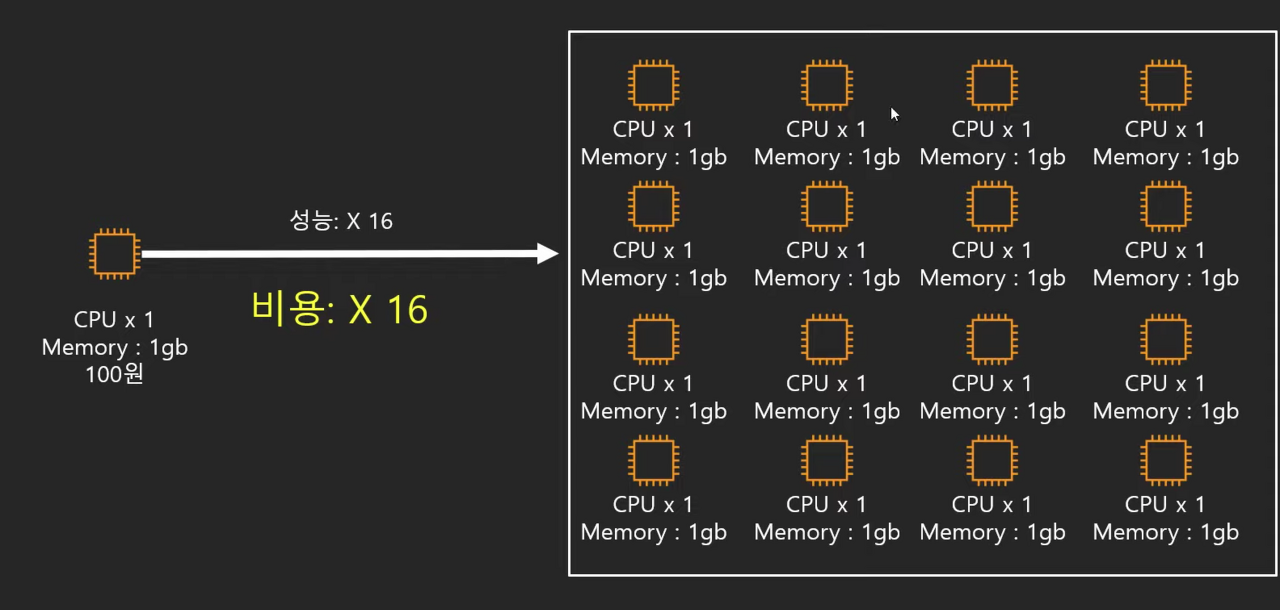 Auto-Scaling