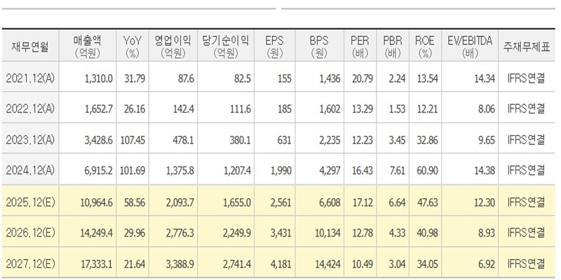 실리콘투 과거 실적과 향후 전망치를 정리한 표