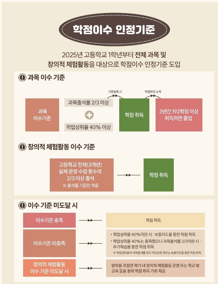 학점인정기준