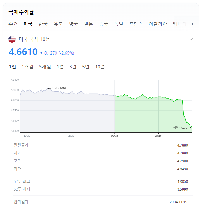 미국 국채 10년
