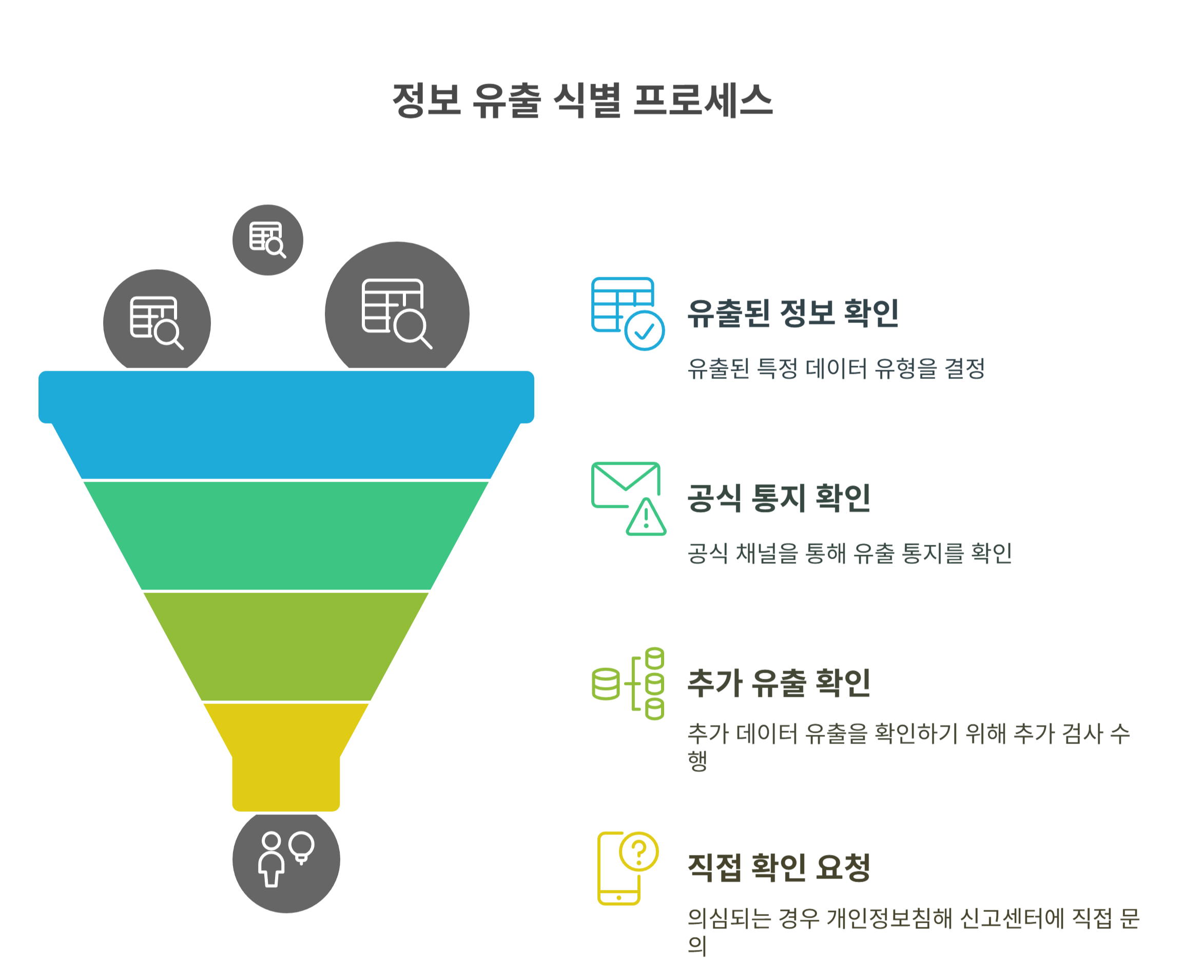 여권 어떤 정보가 유출되었는지 확인하기